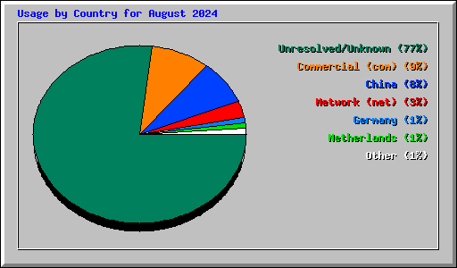 Usage by Country for August 2024