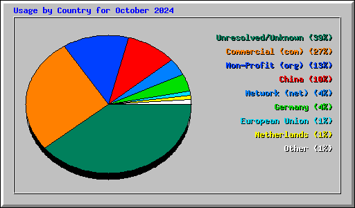 Usage by Country for October 2024