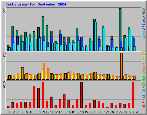 Daily usage for September 2024