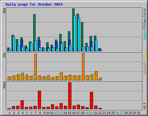 Daily usage for October 2024