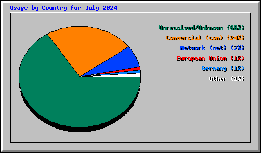 Usage by Country for July 2024