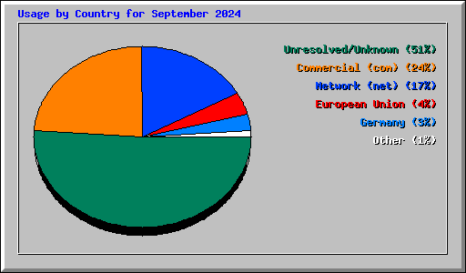 Usage by Country for September 2024