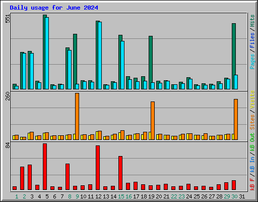 Daily usage for June 2024