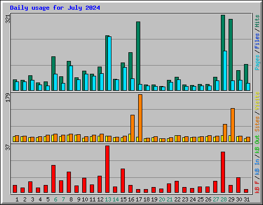 Daily usage for July 2024