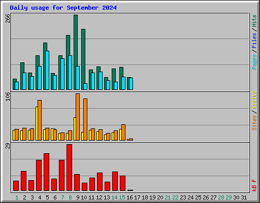 Daily usage for September 2024