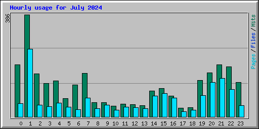 Hourly usage for July 2024