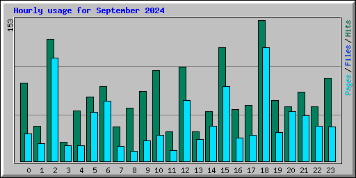 Hourly usage for September 2024