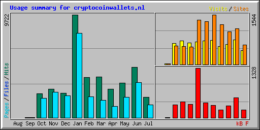 Usage summary for cryptocoinwallets.nl